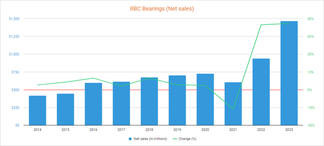 RBC Bearings net sales