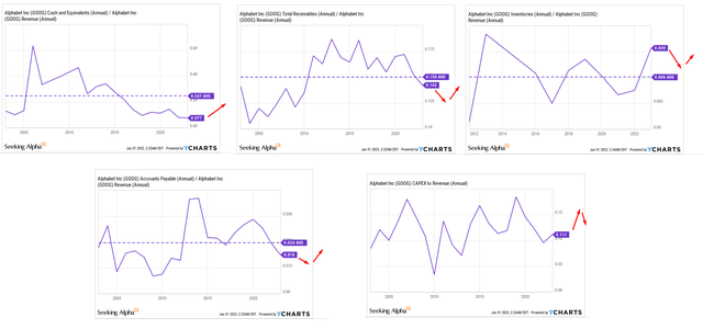 YCharts data, author's work