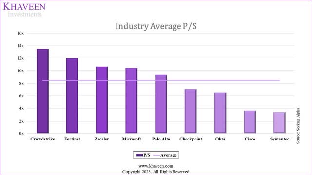 industry average ps ratio