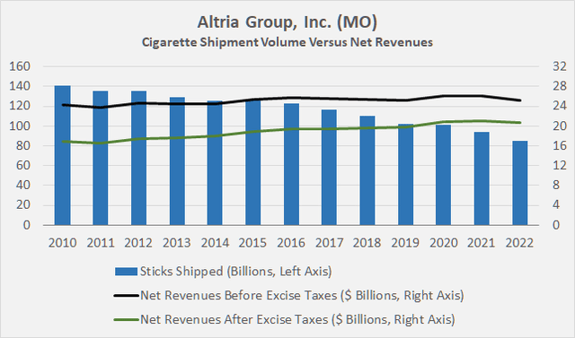 Altria Group, Inc. (<a href='https://seekingalpha.com/symbol/MO' _fcksavedurl='https://seekingalpha.com/symbol/MO' title='Altria Group, Inc.'>MO</a>): Cigarette shipment volume versus net revenues