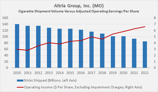 Altria Group, Inc. (<a href='https://seekingalpha.com/symbol/MO' _fcksavedurl='https://seekingalpha.com/symbol/MO' title='Altria Group, Inc.'>MO</a>): Cigarette shipment volume versus adjusted operating earnings per share