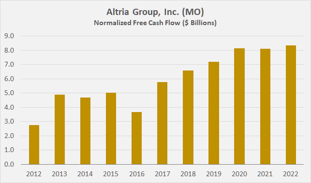 Altria Group, Inc. (<a href='https://seekingalpha.com/symbol/MO' _fcksavedurl='https://seekingalpha.com/symbol/MO' title='Altria Group, Inc.'>MO</a>): Free cash flow, adjusted for working capital movements and estimated stock-based compensation; note that the graph starts in 2012 as I accounted for working capital movements on a three-year rolling average basis and wanted to exclude the pre-PMI spin-off period