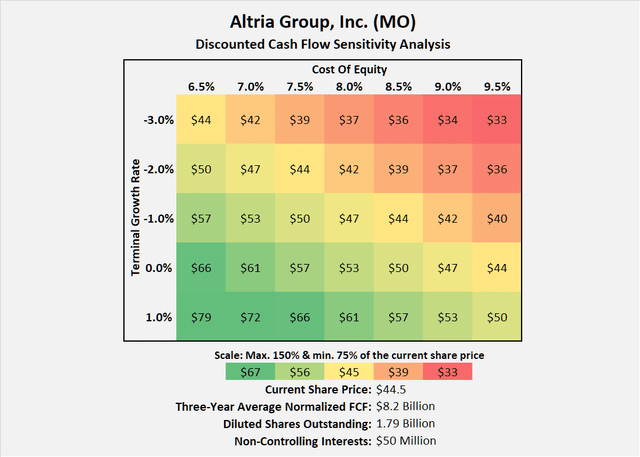 Altria Group, Inc. (<a href='https://seekingalpha.com/symbol/MO' _fcksavedurl='https://seekingalpha.com/symbol/MO' title='Altria Group, Inc.'>MO</a>): Discounted cash flow sensitivity analysis