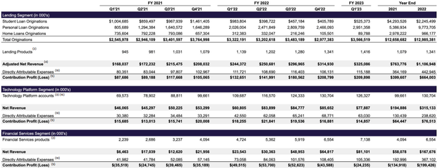 SoFi segment financials