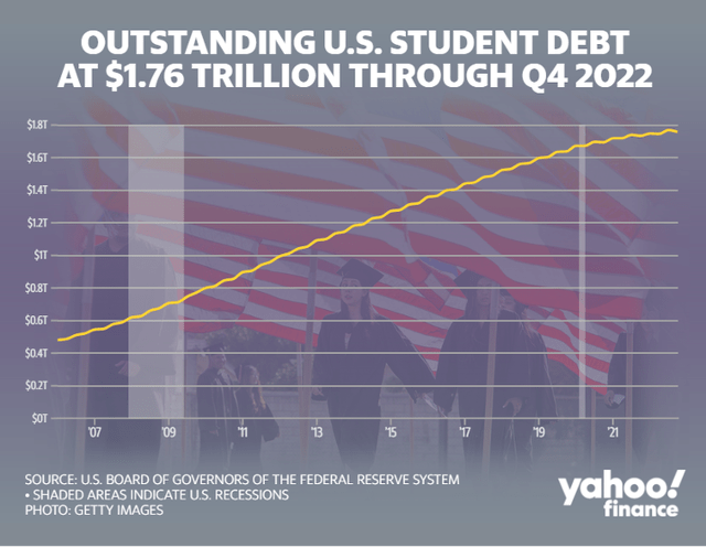 Outstanding U.S. student debt as of 2022