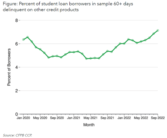 Percent of student loan borrowers who are behind other debt repayments