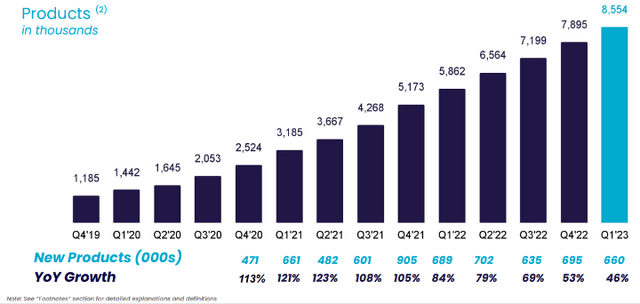 SoFi products (thousands)
