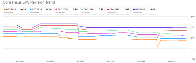 Earnings revisions trends
