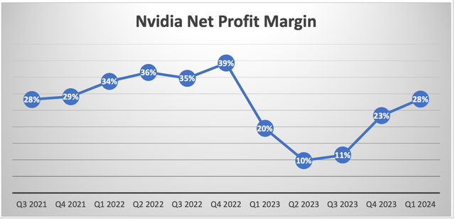 Nvidia Net Profit Margin