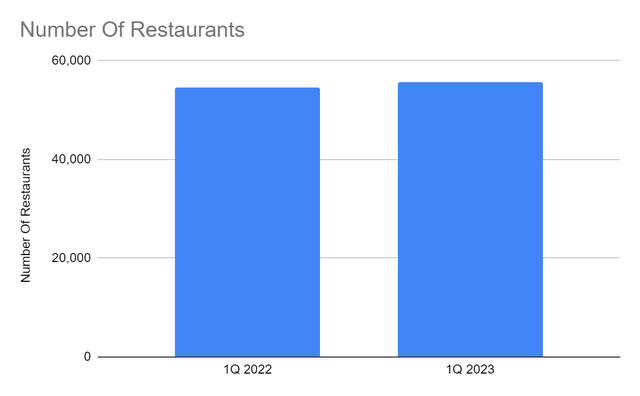 Number Of Restaurants