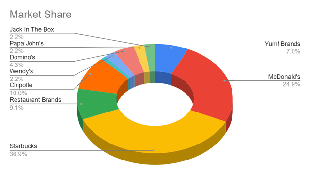 Market Share