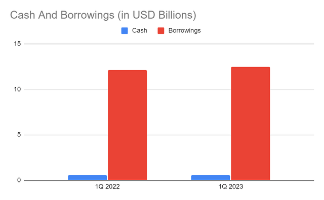 Cash And Equivalents And Borrowings