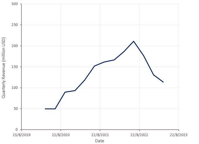 Olaplex Stock Price