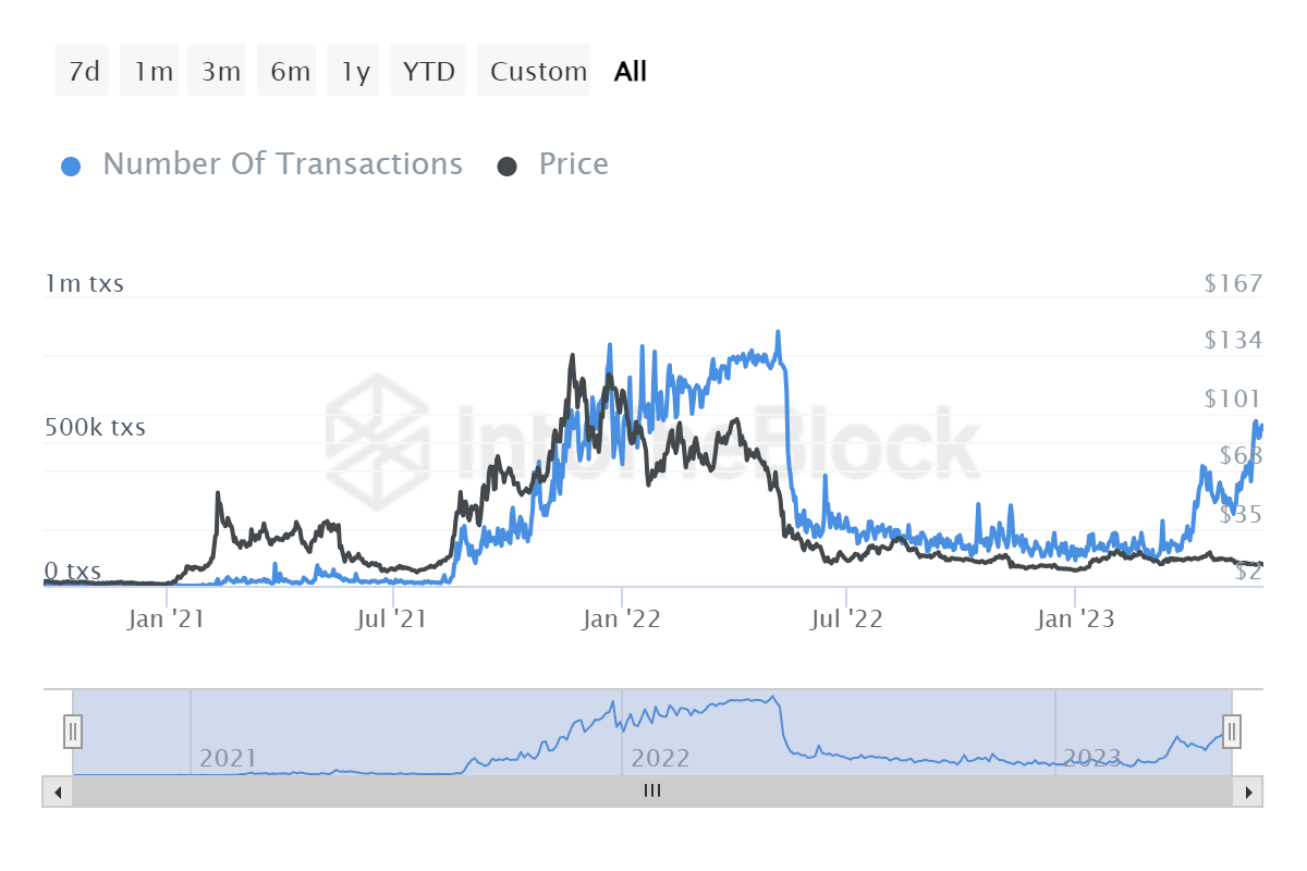 Avalanche: A Fundamental Divergence From Price (AVAX-USD) | Seeking Alpha