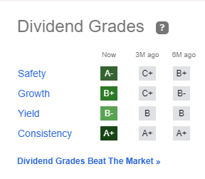 Dividend Grades