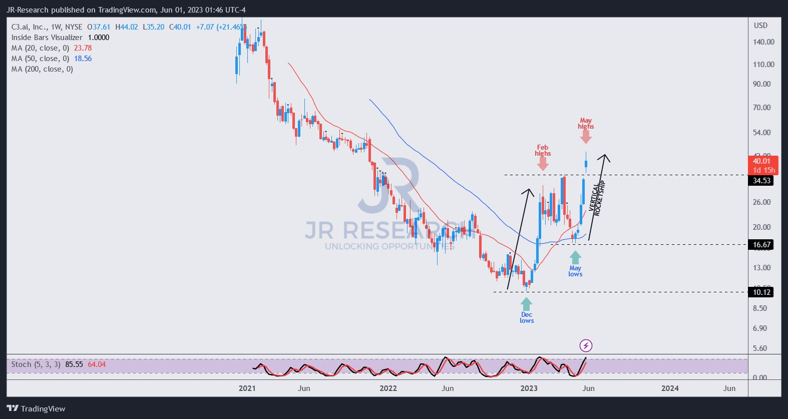 C3.ai Stock After The Pump, Here Comes The Crash (NYSEAI) Seeking Alpha