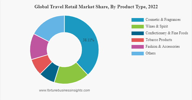 Global Travel Retail Market
