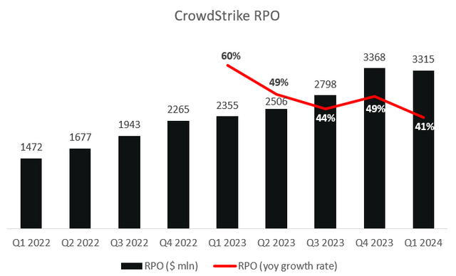 CrowdStrike RPO