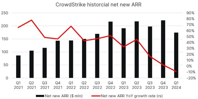 CrowdStrike net new ARR