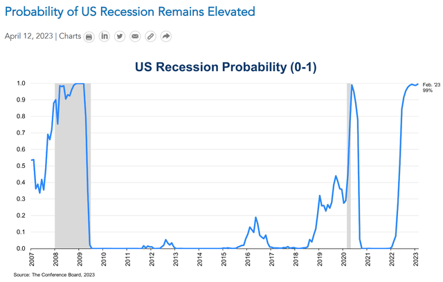High risk of impending recession