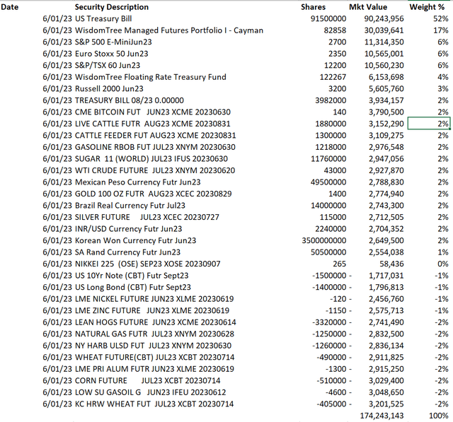 WTMF portfolio holdings