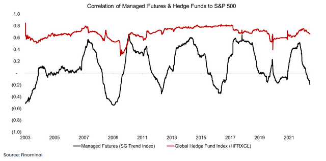 Managed futures tend to have low correlation with equity markets