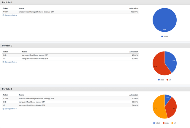 Adding WTMF to a 60/40 portfolio