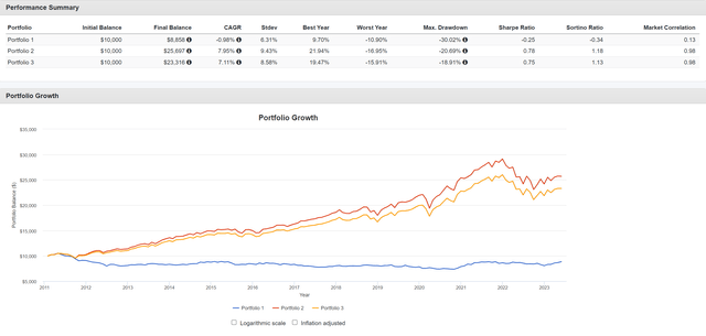 Adding WTMF to a 60/40 portfolio did not improve risk-adjusted returns
