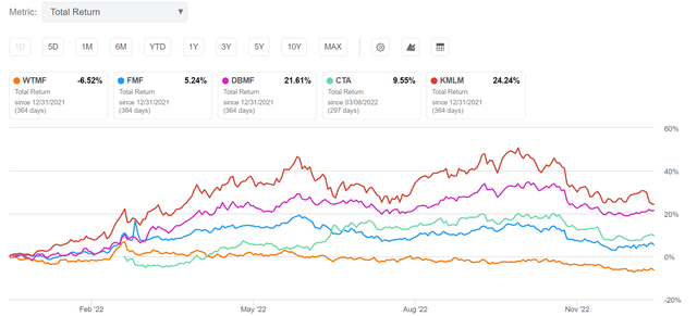 WTMF returned -6.5% in 2022 when peers delivered positive returns