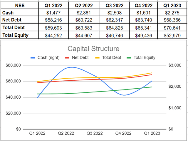 NEE’s capital structures