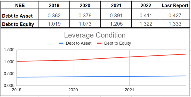 NEE’s leverage condition