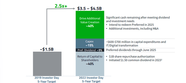 Capital Allocation