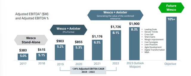 Effect of the Merger With Anixter