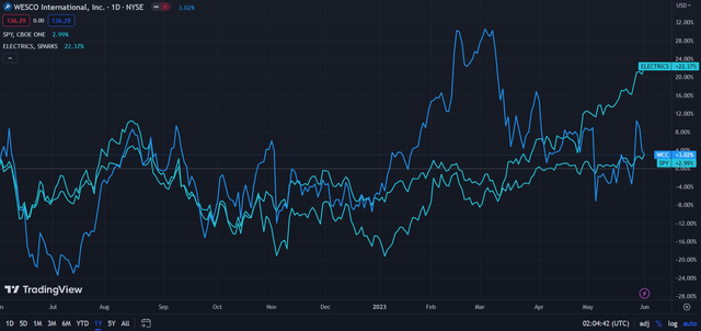WESCO (Dark Blue) vs Industry & Market