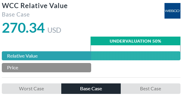 Relative Valuation