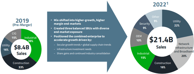 Market Shift from 2019 Onwards