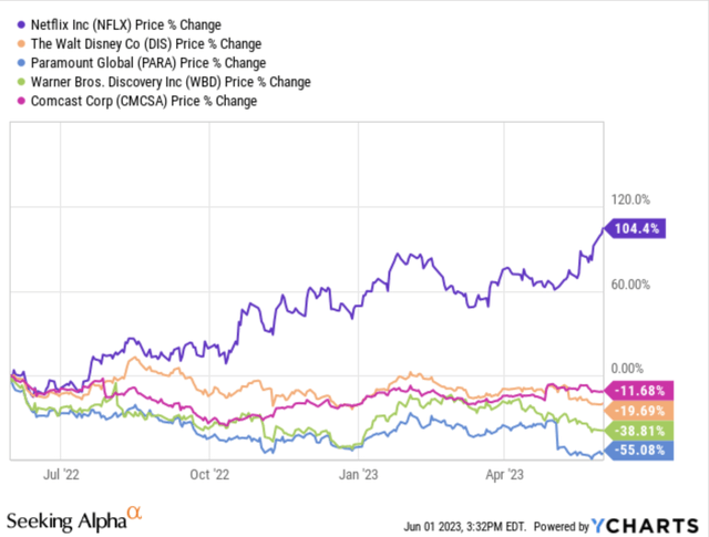 1-Year Media & Entertainment Stock Returns