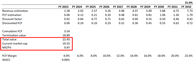 Zscaler DCF valuation