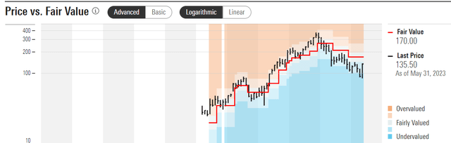 Zscaler fair share price by morningstrar