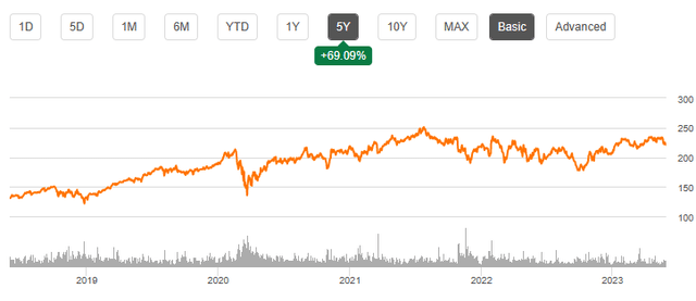 Seeking Alpha | V | Summary Chart