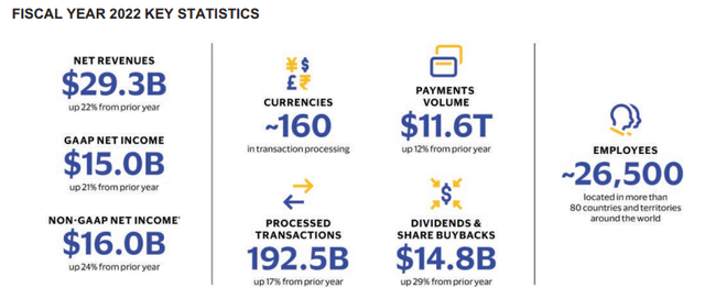 Visa FY22 Key Points