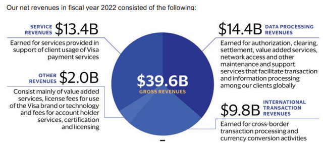 Visa FY22 Gross Revenue Breakdown