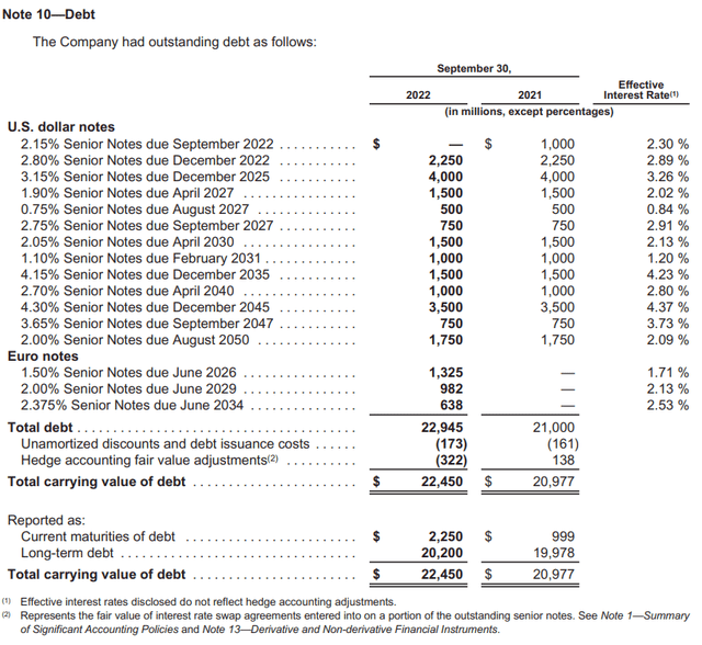 Visa FY22 Long-term Debt