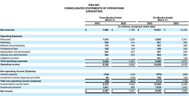 Visa earnings FY23 Q1