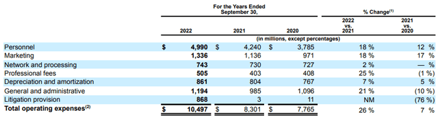 Visa FY22 Total Expenses