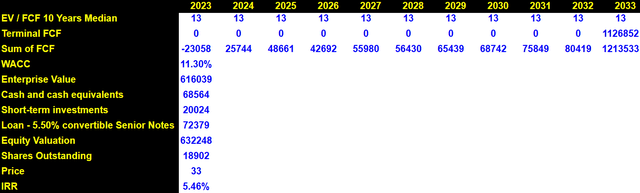 Source: My Financial Model