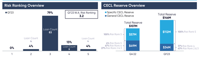 CECL