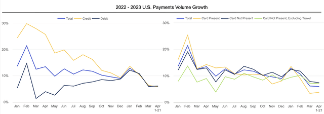 Payment volume growth
