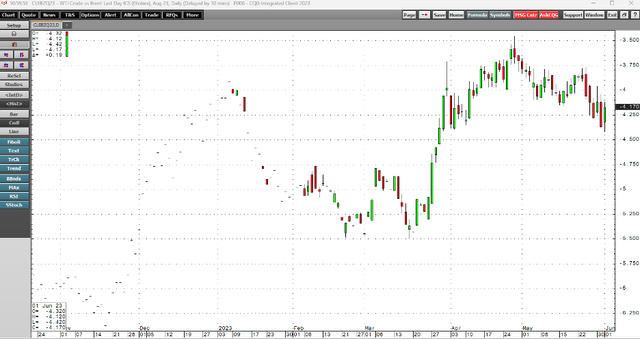 Brent premium over WTI Futures
