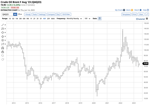 Bno Etf Price